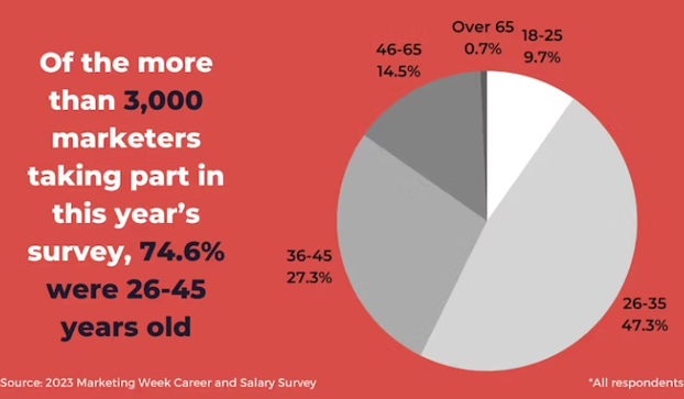 2023 Mktg Week Survey