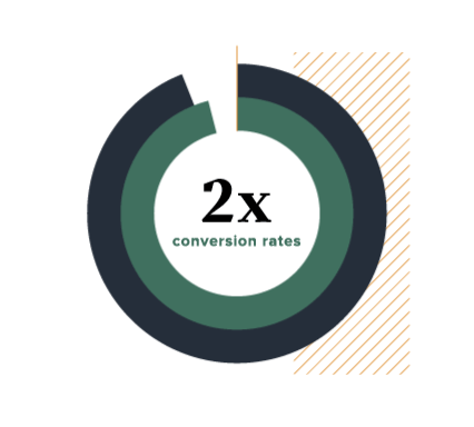 Cheap Caribbean Travel Case Study 2X Conversion Rates