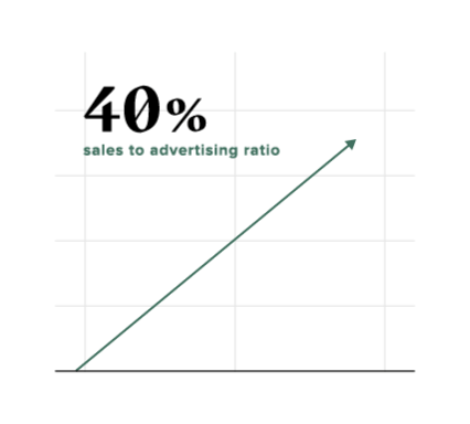 Cheap Caribbean Travel Case Study 40% Sales to Advertising Ration