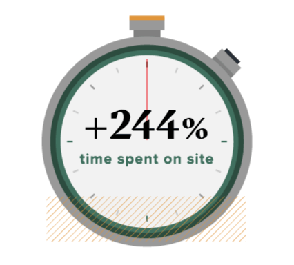 Texas Tourism Travel Marketing Case Study 244% Increased Time Spent on Site