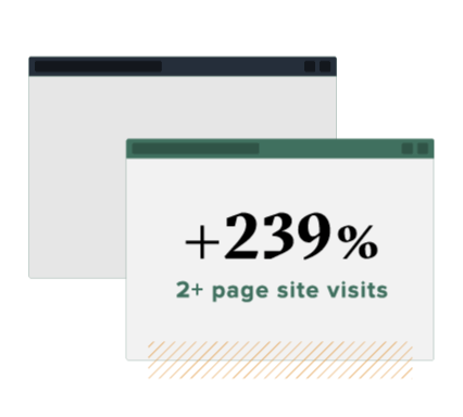 Texas Tourism Travel Marketing Case Study 239% 2+ Page Site Visits