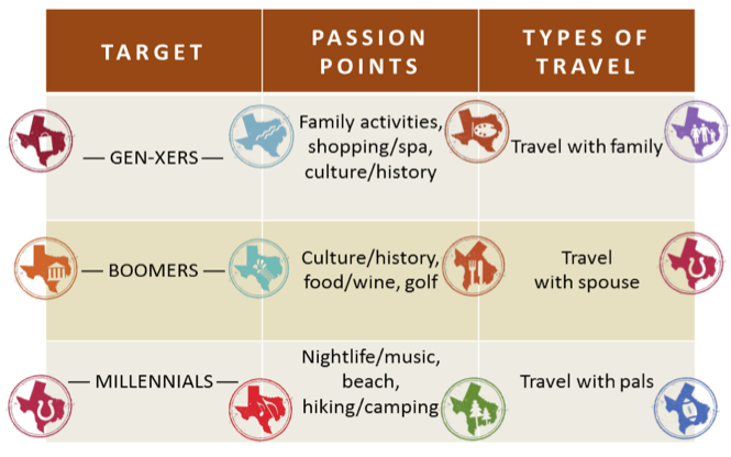 Texas Tourism Travel Marketing Case Study Target Passion Points