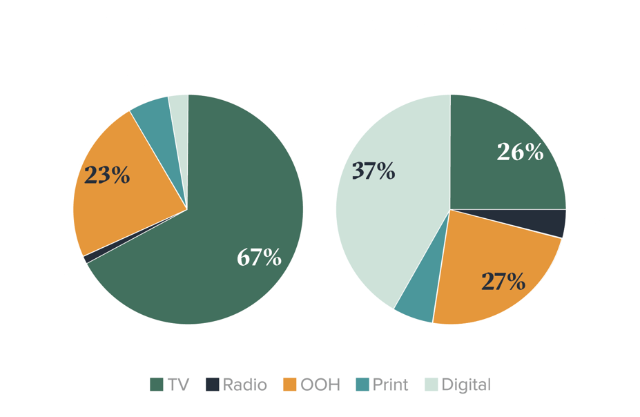 UTSW_Media Mix Chart