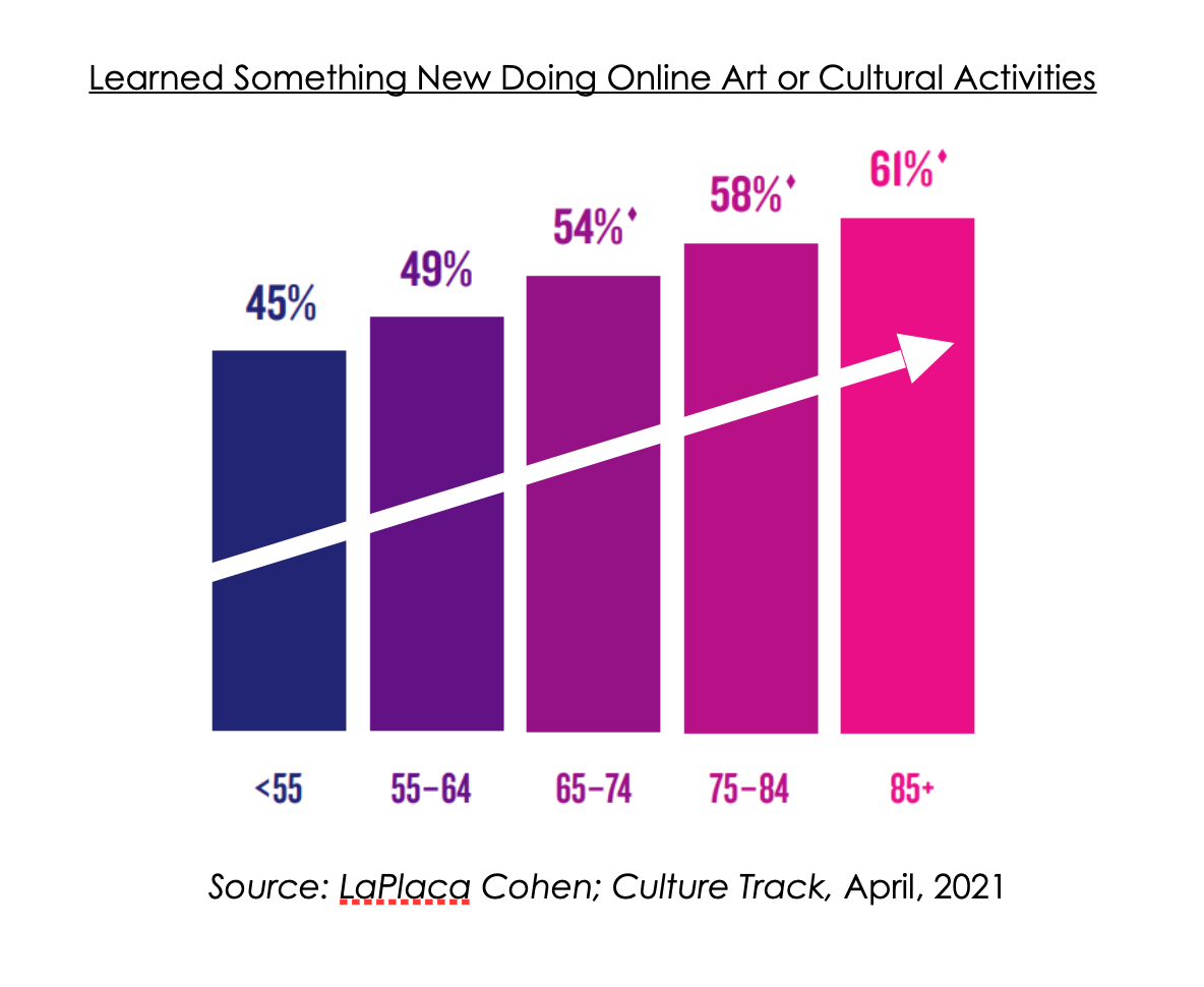 Circa-46_Senior_Art_Activities_Chart