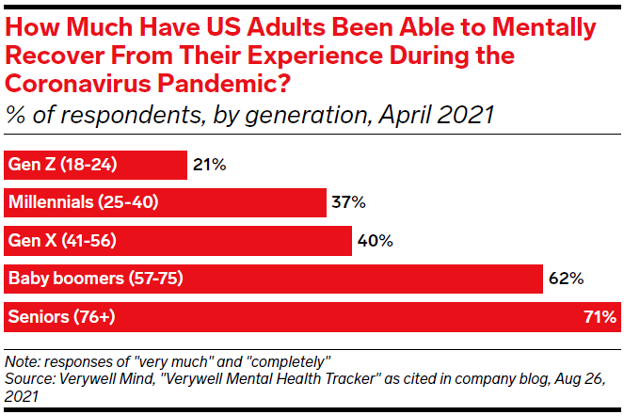 Circa_46_eMarketer_Seniors_COVID_Mental_Recovery