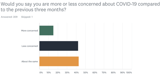 Consumer COVID Concern