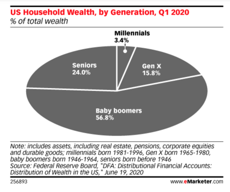 Household Wealth