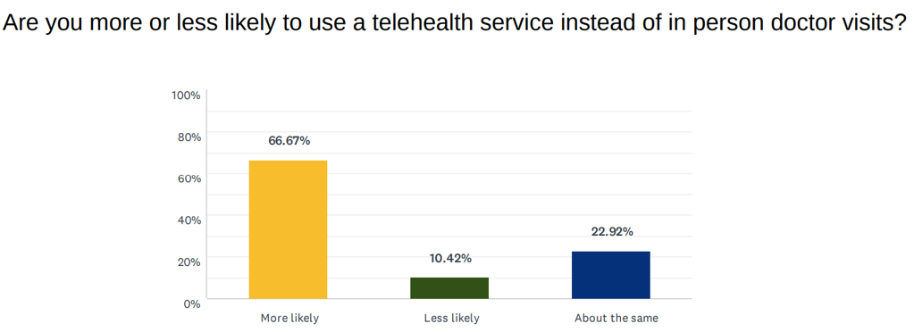 Intentions_Telehealth