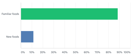 New versus familiar foods
