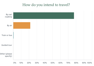 Travel Intention