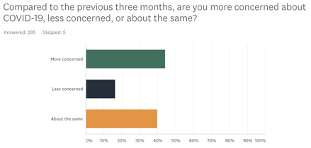 COVID Concerns survey