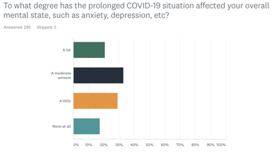 COVID mental state survey