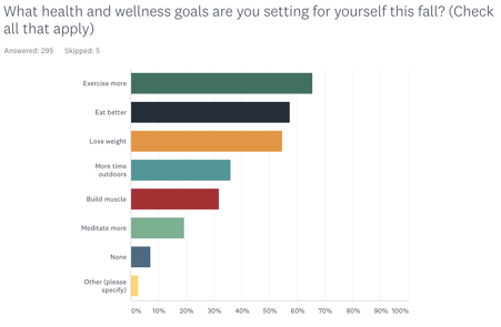 Fall 2021 health goals