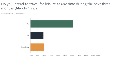 Travel Intention Spring